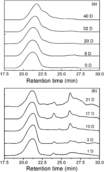 GPC traces of the PLGA–PEG–PLGA triblock copolymer collected during in vitro degradation (a) and in vivo degradation after being subcutaneously implanted in SD rats (b).