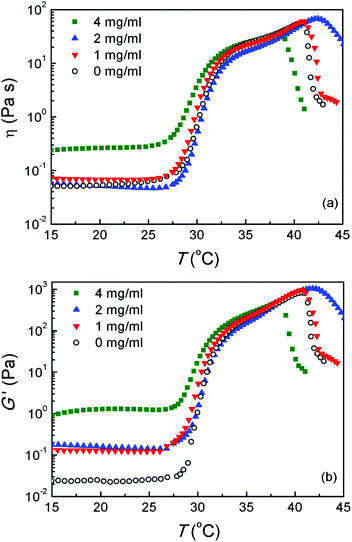 (a) Viscosity η and (b) storage modulus G′ of the PLGA–PEG–PLGA aqueous solutions (25 wt%) with and without DOX at varied temperatures. Heating rates: 0.5 °C min−1; oscillatory frequency: 10 rad s−1.