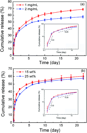 (a) Effect of drug-loading on in vitro drug release profiles in PBS (pH 7.4) at 37 °C. The polymer concentration was 25 wt%. (b) Effect of polymer concentration on in vitro drug release profiles. The drug-loading was 2 mg mL−1. Error bars represent the standard deviation (n = 3). Insets in both (a) and (b) are double logarithm plots; the values are the slopes of the indicated dashed lines.