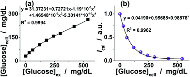 A comparison of the glucose level in cells [Glucose]cell with that in culture [Glucose]ex, where [Glucose]cell was measured with the FNG using the color change. (b) Calibrated response curve for the PL intensity change, where Ical is the calibrated PL intensity measured with the FNG embedded in cells.