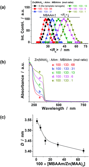 (a) The 〈Rh〉 values, (b) UV-vis absorption spectra, and (c) QD size of the FNG synthesized with different molar ratios of Zn(MAA)2/AAm/MBAAm in the synthesis of the second network. To show the effect of the feeding amount of MBAAm, the feeding amounts of Zn(MAA)2 and AAm were set to 0.100 g and 0.040 g, respectively.