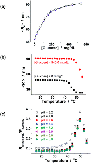 (a) Glucose-dependent 〈Rh〉 of the FNG. Closed and open symbols denote the increasing and decreasing glucose cycles, respectively. The effect of (b) environmental temperature and (c) pH value on the glucose-responsive volume change of the FNG.