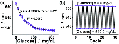 (a) Evolution of the yellow-green light emission position (λ) as a function of glucose level. (b) PL blue-shift and recovery cycles upon the repeated adding (540.0 mg dL−1) and removing (0.0 mg dL−1) of glucose in the bathing medium.