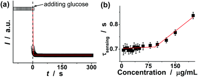 (a) Characteristic kinetics of the FNG upon addition of glucose (540.0 mg dL−1). Solid line: theoretical fit with eqn (2). (b) The effect of the concentration of the FNG on the characteristic response time τsensing.