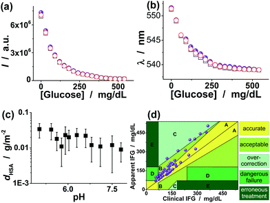 Glucose-responsive (a) PL intensity change and (b) color change in the presence of 20.0 mM l-lactate (□) and 44.0 g L−1 HSA (○), respectively, showing the effect of l-lactate and HSA on the glucose-to-fluorescence signal transduction ability of the FNG dispersed in PBS. The results (spherical symbols) without any l-lactate and HSA were also given for comparison. (c) Isothermal adsorption curve for HSA adsorbed on the FNG. (d) Clarke Error Grid Analysis of glucose sensing in blood serum, showing the glucose-to-fluorescence signal transduction ability of the FNG in a complex bio-system.