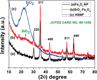 Wide angle XRD pattern of (a) Fe3O4 nanoparticles, (b) SiO2–Fe3O4 nanoparticles, (c) HSNPs.