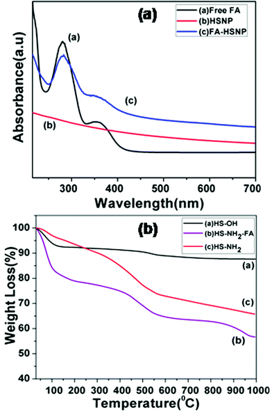 (a) UV-Vis spectra of Free FA, HSNPs, FA conjugated HSNPs, (b) TGA curves of HS-OH, HS-NH2 and HS-NH2-FA.