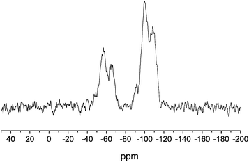 Solid state CP/MAS 29Si NMR spectrum of MOM-Pip/NO-modified MSNs. The T-band (ca. −60 ppm) indicates silicon atoms bound to three oxygens (i.e., MOM-Pip/NO-TMS), and the Q-band (ca. −100 ppm) represents silicon atoms bound to four oxygens (i.e., TEOS).