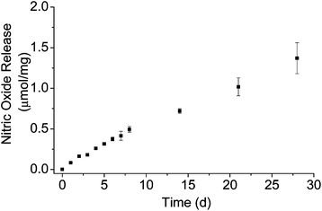 Nitric oxide release from MOM-Pip/NO-MSNs in PBS at 37 °C over 4 weeks. Total NO storage was 2.5 μmol mg−1 mesoporous silica.