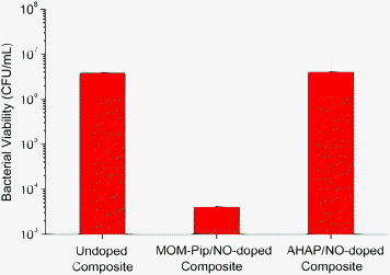 Number of viable S. mutans adhered to control or NO-releasing particle-doped composites following 24 h incubation in 10 vol% BHI in PBS.