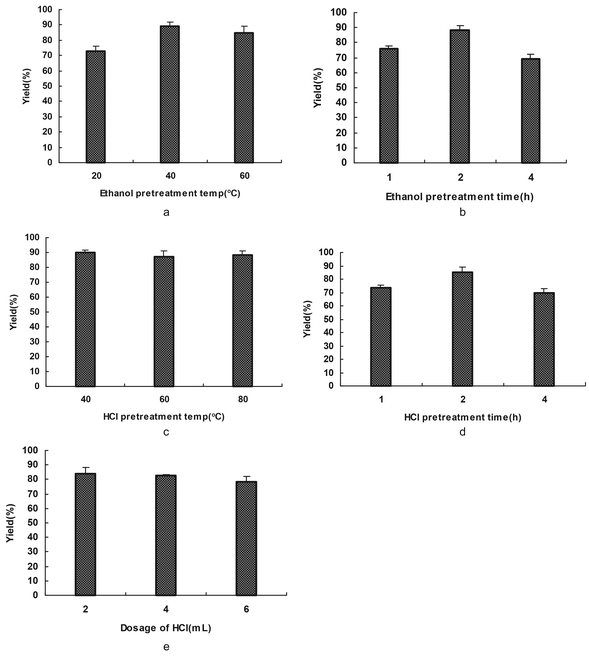 The influence of pretreatment on solubilization. (a) and (c) show the effects of ethanol pretreatment temperature and HCl pretreatment temperature on the keratin yield. (b) and (d) show the effects of time in ethanol and HCl pretreatment on the keratin yield. (e) shows the effect of the dosage of HCl on the keratin yield.