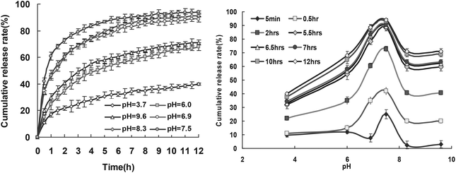 Release profiles of RB from drug loaded keratin films at 20 °C.