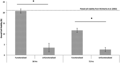 Hydrogels functionalized with integrin binding peptides, bFGF, and charged peptide maintain significantly higher dissociated ESMN viability than those lacking these functionalities (mean cells per condition = 422.2, p < 0.001). The viability of ESMNs encapsulated in the functional hydrogel is nearly that of cells plated on laminin-coated coverslips.10