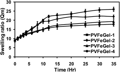 The swelling ratio of hydrogels for different degrees of crosslinks (i.e. amounts of Fe(iii) ions).