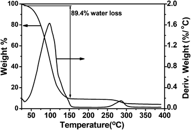 Thermogravimetric analysis of the water swollen hydrogel of PVFeGel-4.