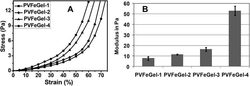 The stress–strain graph for the hydrogels with different concentrations of crosslinks under uniaxial compression mode (A) and the graph for the compressive modulus of the hydrogels with different concentrations of crosslinks (B).