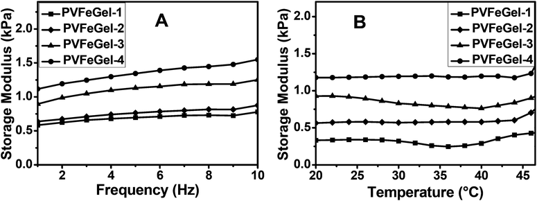 A graph of the storage modulus vs. frequency of the different hydrogels at biological temperature (37 °C) (A) and a graph for the storage modulus vs. temperature of the hydrogels with different degrees of cross-linkers at constant frequency (B).