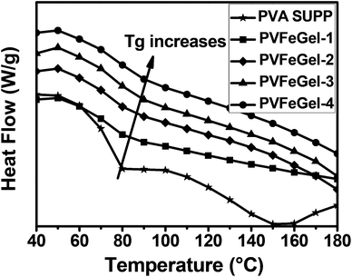 DSC traces indicating the changes in glass transition temperature at different concentrations of Fe(iii) ions in the gel.