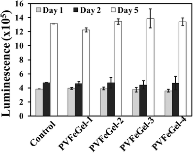 Cell viability test with IMR-90 on crosslinked hydrogels with up to 5 days of analysis. The data represents the mean and standard deviations for four samples. The control experiment was normalised as same cell line grown with different time periods.