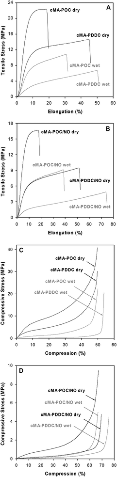 Mechanical properties of 3 minute UV-cured cMA-POC, cMA-PDDC, cMA-POC/NO1.1 and cMA-PDDC/NO1.1. A, B. Tensile tests, 22 °C, 500 mm min−1. C, D. Lateral compressive tests, 22 °C, 10 mm min−1.