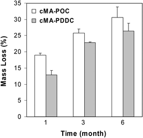 Mass loss of photo-crosslinked poly(diol citrate)s after incubation in pH 7.4 PBS, 37 °C. Data are mean ± standard deviation (n = 4).