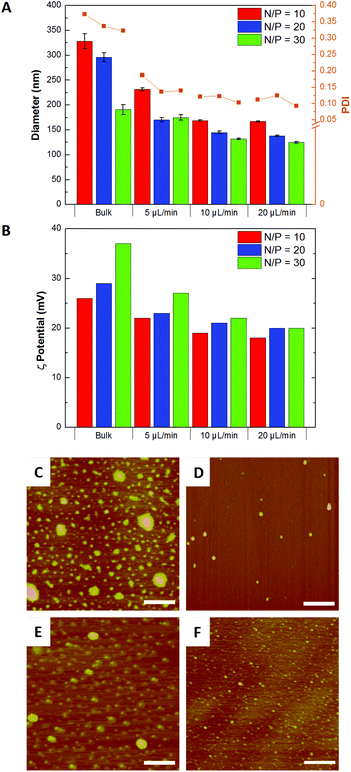 (A) Diameter and polydispersity indices (PDI); (B) ζ-potentials; and AFM images of transfection complexes produced at N/P = 20 by (C) bulk mixing and flow mixing at pDNA flow rates of (D) 5, (E) 10 and (F) 20 μL min−1. Scale bar = 500 nm.