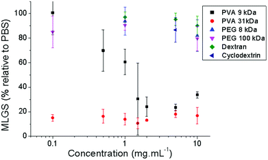 Ice recrystallisation inhibition activity of polymers. MLGS = mean largest grain size relative to phosphate buffered saline control. Error bars represent the standard deviation from the mean.