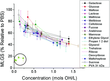 Ice recrystallisation inhibition activity of mono/oligosaccharides expressed in terms of [OH]. PVA 31 kDa data is circled for comparison.