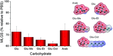 Ice recrystallisation inhibition activity of carbohydrates and alkylated derivatives at 100 mM concentration. Glu = glucose; Arab = arabinose. Molecular structures (shown in “ball and stick” representation) and surface hydrophobicity. Carbon atoms are coloured cyan, hydrogen atoms white and oxygen atoms red. The molecular hydrophobicity potential on the Van der Waals surface is coloured from red (hydrophilic) to blue (hydrophobic). Error bars represent the standard deviation from the mean. Note y-axis does not start at zero due to small differences in activity.