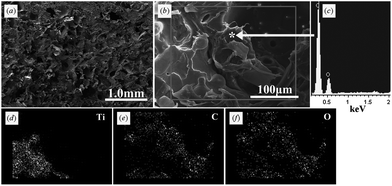 Microstructure and composition at the interface between porous titanium and porous PLGA. (a) and (b) SEM image of the interface. (c) EDX analysis of substance within the outer pores of porous titanium. (d–f) SEM-EDX mapping images of the interface. Ti, titanium; C, carbon; O, oxygen. PLGA was successfully inserted into the outer pores of porous titanium.