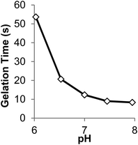 The effect of initial pH on gelation time of 10% w/v hydrogels prepared in 100 mM PBS at room temperature with P8Cys and P8NHS (1 : 1 w/w).