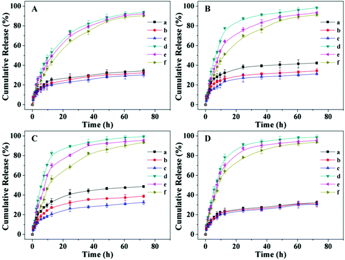 
            In vitro drug release from SAD (A), CAD (B), DAD (C) and DOX-loaded nanogels (D) at pH 5.3 (a), 6.8 (b) or 7.4 (c) without GSH, and pH 5.3 (d), 6.8 (e) or 7.4 (f) with 10.0 mM GSH in PBS at 37 °C. Data are presented as a mean ± standard deviation (n = 3).