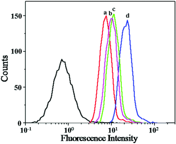 Flow cytometric profiles of HeLa cells incubated with SAD (a), CAD (b), DAD (c) and DOX (d) for 3 h.