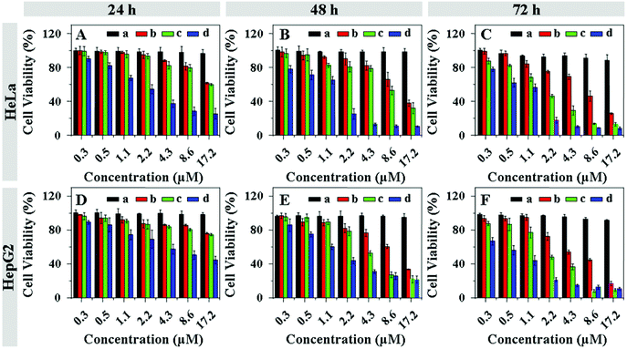 Cell viabilities of HeLa (A, B and C) and HepG2 cells (D, E and F) incubated with SAD (a), CAD (b), DAD (c) and DOX (d) for 24 (A and D), 48 (B and E) and 72 h (C and F). Data are presented as a mean ± standard deviation (n = 6).