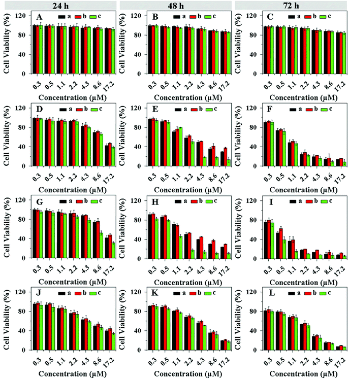 Proliferation inhibitions towards HeLa cells incubated with SAD (A, B and C), CAD (D, E and F), DAD (G, H and I) and DOX-loaded nanogels (J, K and L) with various drug concentrations for 24 (A, D, G and J), 48 (B, E, H and K) and 72 (C, F, I and L) h. The cells were pretreated with 0.5 mM BSO (b) or 10.0 mM GSH-OEt (c). The unpretreated cells (a) were used as control. Data are presented as a mean ± standard deviation (n = 6).