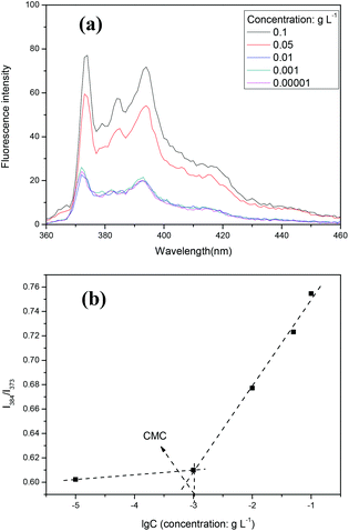 (a) Fluorescence emission spectra of pyrene/nanoparticles against concentration of nanoparticles. (b) The fluorescence intensity ratio (I384/I373) in the emission spectra (a) against the logarithm of the concentration of nanoparticles.