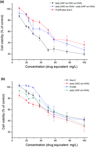 Cytotoxicities of different samples against HepG2 cells. HepG2 cells were, respectively, incubated with the drug small molecules poly(VSC-co-VGA), poly(VAF-co-VGA) and their mixture, poly(VAF-co-VSC-co-VGA) aggregates for 24 h. (a) Comparison between poly(VAF-co-VSC-co-VSG), poly(VSC-co-VSG) plus poly(VAF-co-VSG) and FUDR plus Ara-C. (b) Comparison between single drug-containing polymer aggregates and their corresponding drug small molecules. Data are shown as mean ± SD (n = 4).