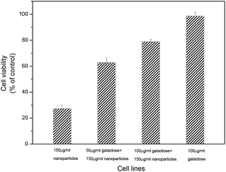 Inhibition assay of cytotoxicity of poly(VAF-co-VSC-co-VGA) in HepG2 cells with small-molecule d-galactose. HepG2 cells were incubated with poly(VAF-co-VSC-co-VGA) (150 μg mL−1) for 24 h after being exposed to d-galactose with various concentrations (0, 50, 100 μg mL−1) for 1 h. The well without poly(VAF-co-VSC-co-VGA) was chosen as a control. The cytotoxicity was measured by a MTT assay. Data are shown as mean ± SD (n = 4).