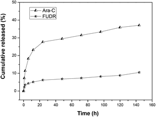 
            In vitro release of nanoparticles formed from poly(VAF-co-VSC-co-VGA) in pH 5.8 phosphate buffer solution at 37 °C. The concentrations of drug released were determined by HPLC with UV detection at 270 nm.