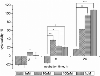 Cytotoxicity of NAC–QDs among three different time points. The histograms show the relative percentage of cytotoxicity of NAC–QDs. Low cytotoxicity was observed in NAC–QD treated SH-SY5Y cells after 2 hours, and no significant differences among the concentrations examined in the present experiment. A significant increase in cytotoxicity was found in SH-SY5Y cells that were treated with 10 nM (data = mean ± SEM, n = 3, **p < 0.01), 100 nM and 1 μM NAC–QDs after 6 hours (data = mean ± SEM, n = 3, *p < 0.05). A high cytotoxicity (i.e. cell with more than 50% cell death) was found in SH-SY5Y cells treated with higher or above 10 nM NAC–QDs concentrations after 24 hours. A significant increase in cytotoxicity was found at 100 nM (data = mean ± SEM, n = 3, **p < 0.01) and 1 μM (data = mean ± SEM, n = 3, ***p < 0.001) NAC–QDs treated SH-SY5Y cells.