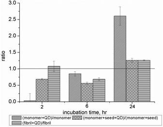 Cytotoxicity of different Aβ1–40 solutions conjugated with NAC–QDs at three different time points. The histogram shows the ratio of the relative percentage of cytotoxicity of different Aβ1–40 solutions (Aβ1–40M solution, Aβ1–40F solution and Aβ1–40MS solution) conjugated with NAC–QDs (0.2 × 10−8 M). The relative percentage of cytotoxicity was calculated and the ratio value of less than 1 indicated a lower cytotoxicity for the Aβ1–40 solutions after conjugation with NAC–QDs compared with those of SH-SY5Y cells treated with different Aβ1–40 solutions alone.