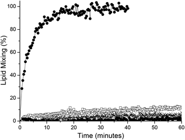 Lipid mixing as monitored by fluorescence spectroscopy between LPK-modified and LPE-modified liposomes (●), LPK-modified and plain liposomes (×), LPE-modified and plain liposomes (+), LPK-modified liposomes (○), LPE-modified liposomes (□), and plain liposomes (■). Fusogen proportion 1 mol%, [lipids] = 0.25 mM.