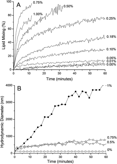 (A) Total lipid mixing recorded by fluorescence spectroscopy for liposomes modified with between 0 and 1 mol% LPE and LPK. (B) Average particle sizes determined by DLS for liposomes modified with between 0 and 1 mol% LPE and LPK. [Lipids] = 1 mM.