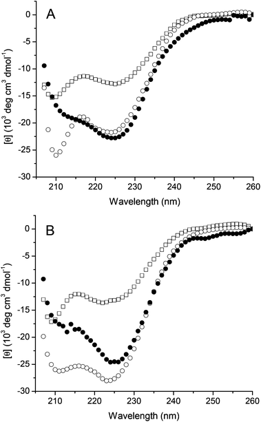 Circular dichroism data of (A) liposomes modified with 0.75 mol% LPE (□), LPK (○) and an equimolar mixture thereof (●). (B) Liposomes modified with 1 mol% LPE (□), LPK (○) and an equimolar mixture thereof (●). [Lipids] = 0.5 mM.