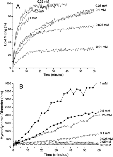 (A) Total lipid mixing recorded by fluorescence spectroscopy for liposomes modified with 1 mol% LPE and LPK. Total [lipid] is varied between 0.01 and 1 mM. (B) Average particle sizes determined by DLS for liposomes modified with 1 mol% LPE and LPK. Total [lipid] is varied between 0.01 and 1 mM.