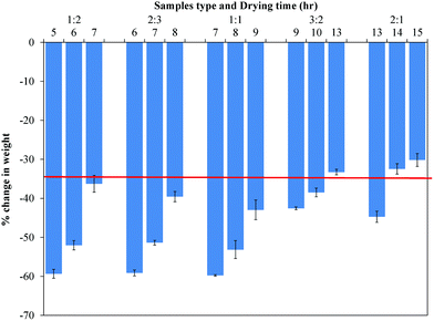 Percentage change in weight of mucoadhesive films at different initial drying times. Data are mean ± standard deviation (n ≥ 3). Initial drying times were chosen such that all films had comparable water content of 39% (red line).