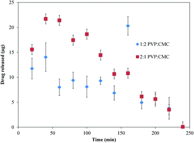 Instantaneous release of imiquimod from 1 : 2 and 2 : 1 PVP : CMC films. Data are mean ± standard deviation (n ≥ 3).