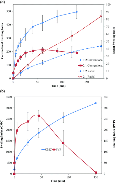 (A) Conventional and radial swelling profiles for 1 : 2 and 2 : 1 PVP : CMC films. (B) Conventional swelling profiles for pure PVP and CMC films. Data are mean ± standard deviation (n ≥ 3).