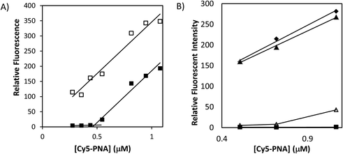 Fluorescence titration of ODN-AuNPs with Cy5-PNAs. (A) Fluorescence of increasing concentration of Cy5-PNA in the presence (■) or absence (□) of 5 nM ODN-AuNP. (B) Fluorescence of increasing concentration of Cy5-PNA in (◆) buffer alone, or the presence of: (△) 10 nM ODN-AuNP; (▲) 10 nM ODNnc-AuNP; (■) 10 nM citrate-AuNP.