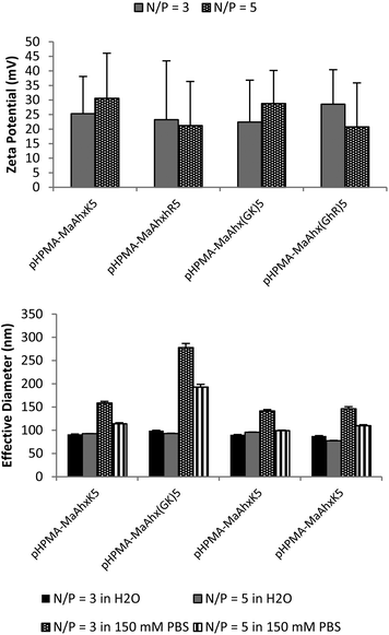 Zeta potential (A) and particle sizing (B) of 40 mol% pentamer polymer polyplexes measured by dynamic light scattering (DLS). Polyplexes were formed in water and allowed to form for 5 minutes. After addition of either water of 150 mM PBS, mixtures were measured by DLS. Data is presented as mean ± SD, n = 3.